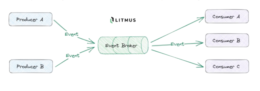 Litmus Event Broker